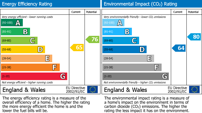 EPC For Wharfedale, Hemel Hempstead, Hertfordshire